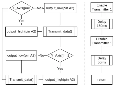 Fig.8a. In the Communication_Link() subroutine function the Wireless controller sends the two bit path data combinations 