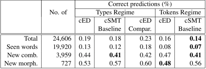 Table 1: Performance on the task of canonical segmentation for English, German and Indonesian
