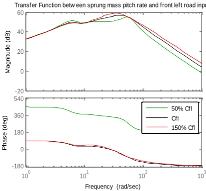 Figure 4. Influence of front left spring damping variation on transfer function between sprung mass vertical acceleration and front left road input  