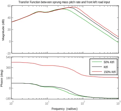 Figure 10. Influence of front tire stiffness on transfer function between Front  Tire Vertical Acceleration and Front left Road Input   