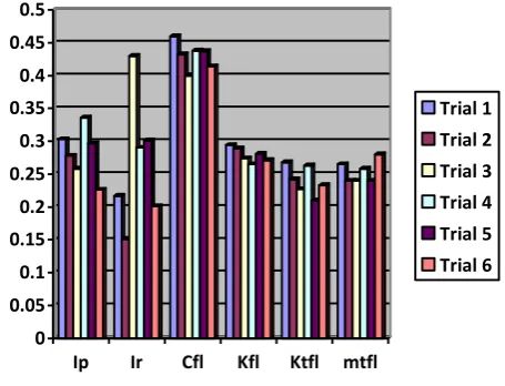 Figure 12. Percent error of parameters estimation for the full car model (random road input) 