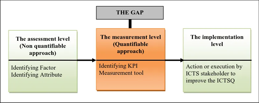 Figure 1.2: The Gap in relation to this Study 