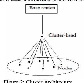 Figure 2: Cluster Architecture 