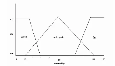 Fig 3 : fuzzy set for fuzzy variable Energy & Concentration  