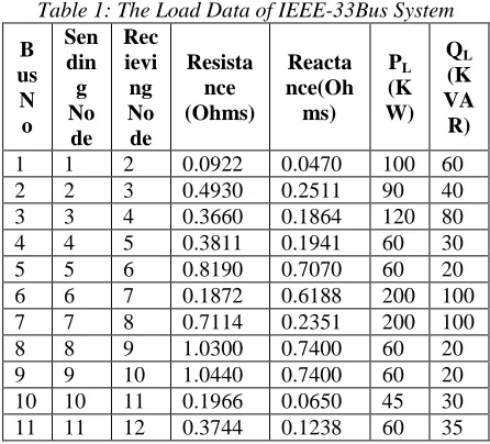 Table 1: The Load Data of IEEE-33Bus System  SenRec