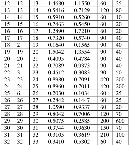 Table 2: Total losses of 33-Bus system from load flows  
