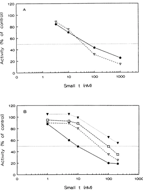 FIG. 4.activityexpressedpreviouslyabsencelatedcomparedBacteriallyassays.pKK223-3Cys-103--Serteins(small-t(closed In vitro inhibition of PP2A by purified small-t antigen