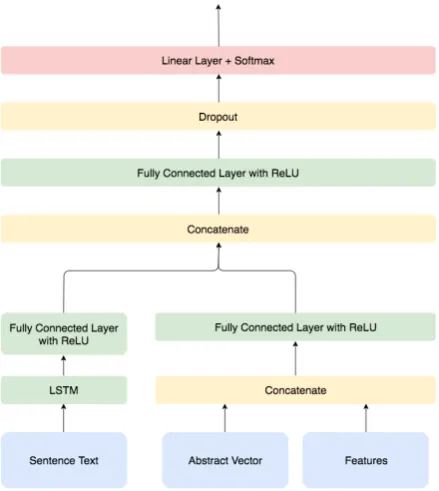 Figure 1: SAFNet Architecture