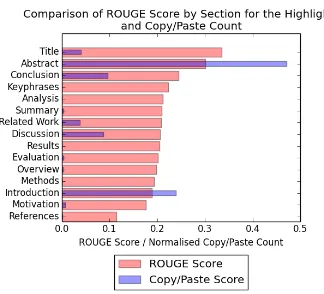 Figure 2: Comparison of the average ROUGEscores for each section and the Normalised Copy-/Paste score for each section, as detailed in Sec-tion 5.1