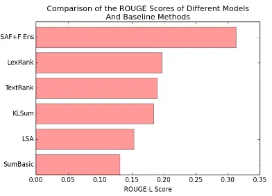 Figure 4: Comparison of the accuracy of eachmodel on CSPubSumExt Test and ROUGE-Lscore on CSPubSum Test.ROUGE Scores aregiven as a percentage of the Oracle Summariserscore which is the highest score achievable foran extractive summariser on each of the pap