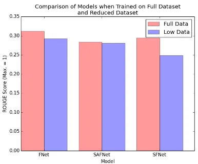 Figure 5: Comparison of the ROUGE scores ofFNet, SAFNet and SFNet when trained on CSPub-SumExt Train (bars on the left) and CSPubSumTrain (bars on the right) and .