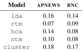 Table 1: Statistics for the two document collectionsused in our experiments