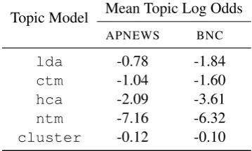Table 3: Example lda and cluster topics.
