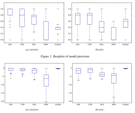 Figure 1: Boxplots of model precision