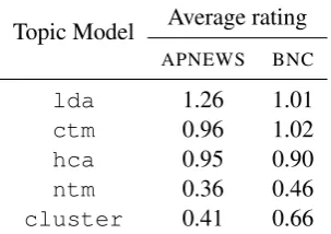 Table 6: Top-1 document–topic rating for eachtopic model