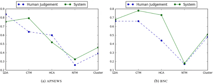 Figure 3: Mean Model Precision Comparison