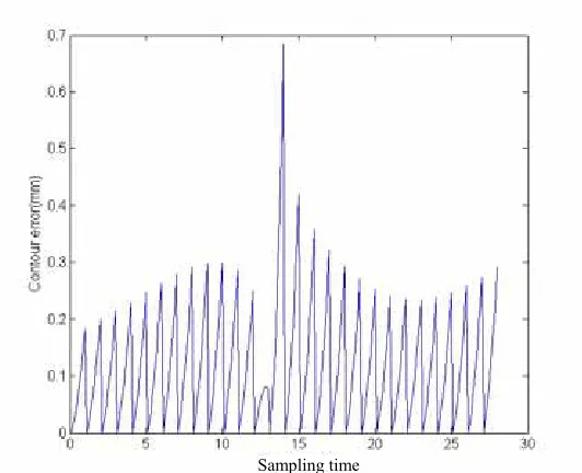 Figure 8. The contours for the interpolated results  