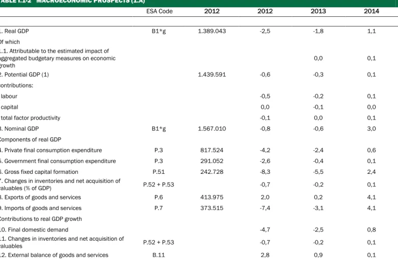 TABLE I.1-2   MACROECONOMIC PROSPECTS (1.A) 