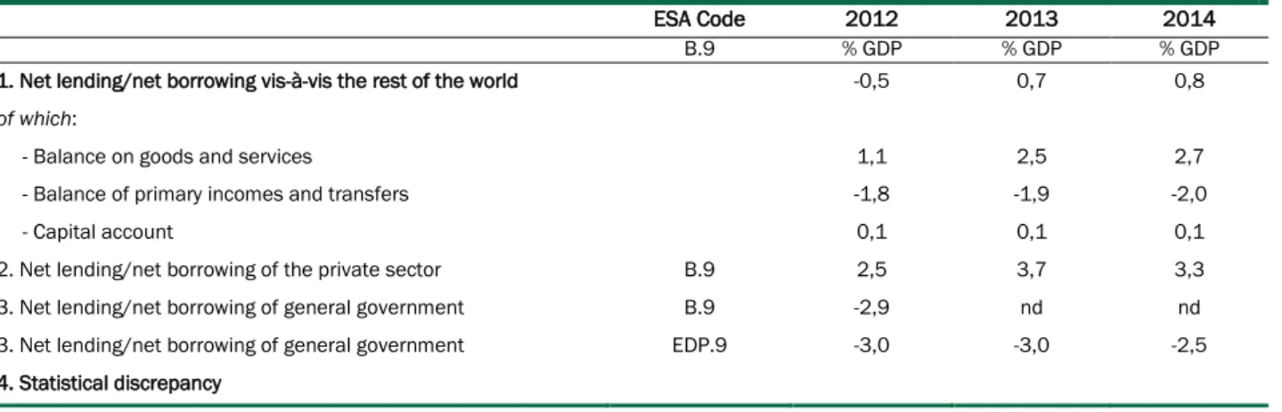 TABLE I.1-5   SECTORAL BALANCES (1.D) 