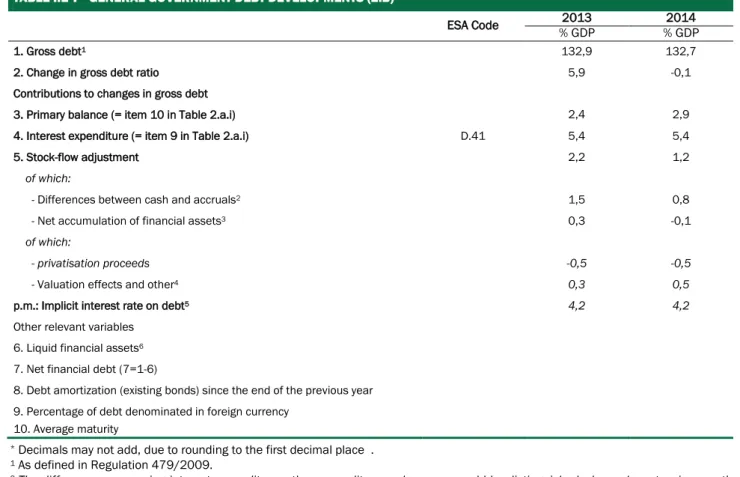 TABLE I.1-7   GENERAL GOVERNMENT DEBT DEVELOPMENTS (2.B)* 