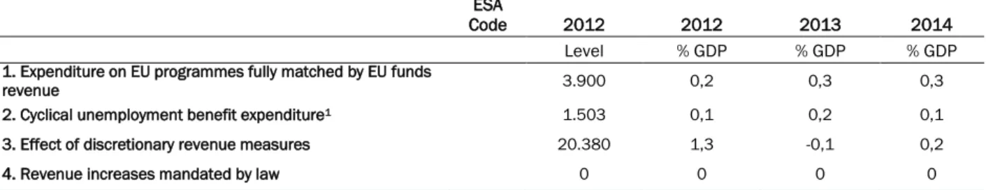 TABLE I.1-10   AMOUNTS TO BE EXCLUDED FROM THE EXPENDITURE BENCHMARK (4.B)  ESA 