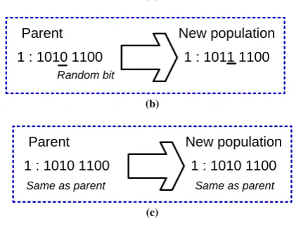 Fig. 3.  Genetic operations. (a) Crossover , (b) Mutation and (c)  Reproduction. 