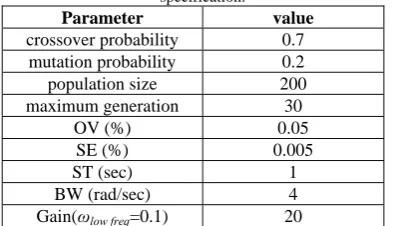 Fig. 5. Convergence of the fitness value.  