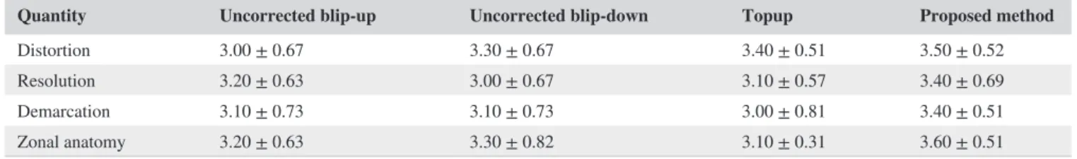 TABLE 2  Qualitative scores across 10 patients for different reconstruction methods for data acquired at b‐value of 500 s/mm 2