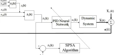 Fig. 3. The proposed decoupled PIDNN control scheme 