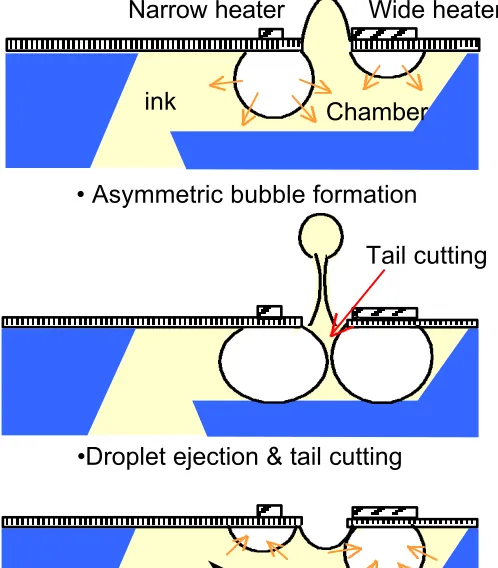 Fig. 1. Principle of bubble valve for micro injector [7,8]       Fig. 2. Valveless micropump using bubbles [9] i c r o- i n j e c t or ( K i m, 1999)