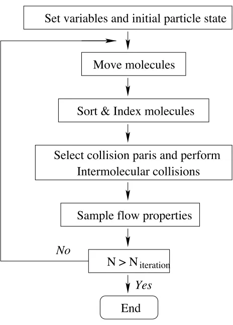 Fig. 4. DSMC ﬂowchartC