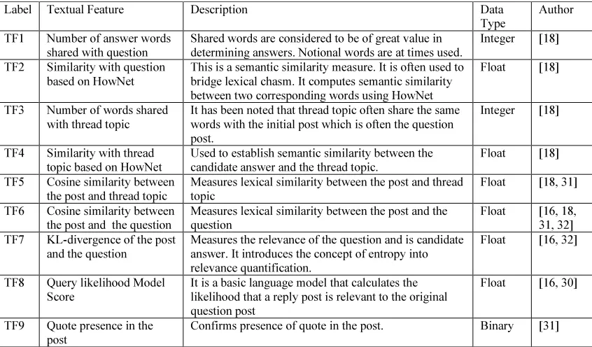 Table 6: Textual Features for Mining Answers from Forums 