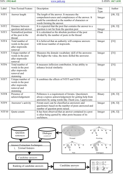 Figure 4: Mining of Answers and Pairing them up with Questions 