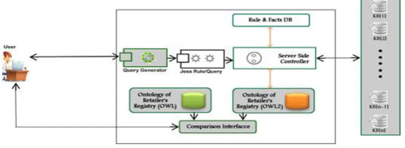 Figure 1: Architecture of the Proposed Ecommerce System 
