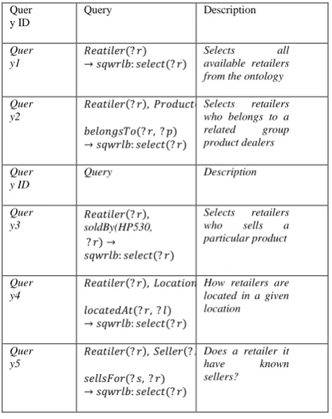 Table 2: Generated Queries and their Performances on 