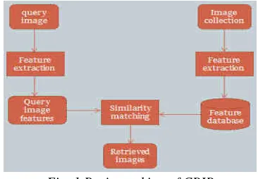 Fig. 1 Basic working of CBIR 