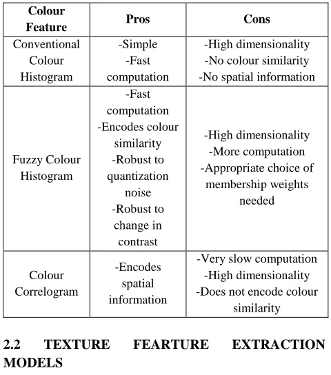 Table 1: comparison of colour feature extraction models 