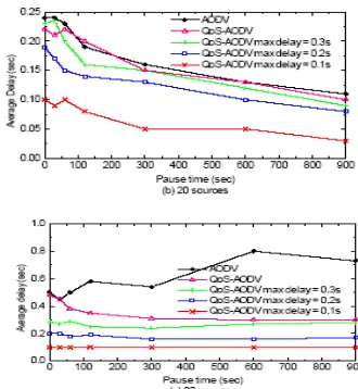 Figure 1 Average data packet delays versus pause  time with various numbers of sources 