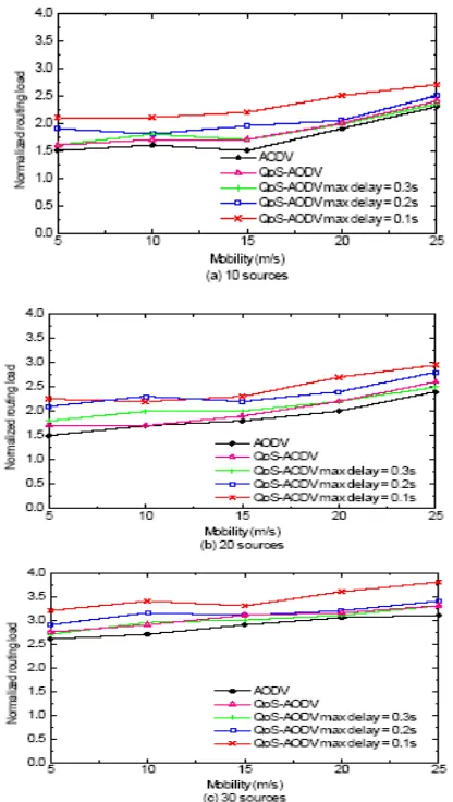 Figure 4 Average data packet delays versus mobility  with various numbers of sources 