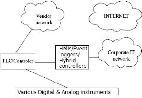 Fig. 1.  SCADA System Architecture  
