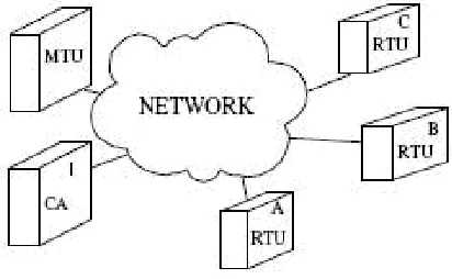 Fig. 2.  SCADA System with CA 