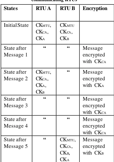 Table 1. CounterKey storage in databases of communicating RTUs  
