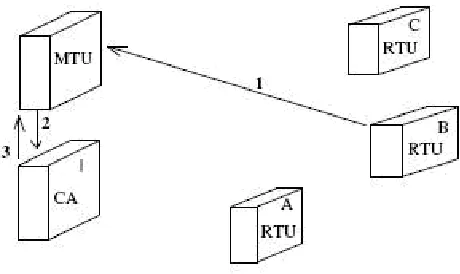 Fig. 6.  RTU to MTU Communication 