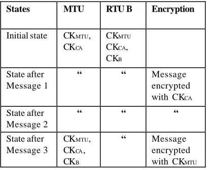Table 3. CounterKey storage in databases of communicating RTU and MTU 