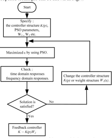 Fig. 4. Flow chart of the proposed design procedure. 