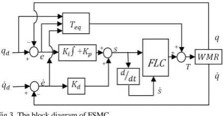 Fig 3. The block diagram of FSMC  