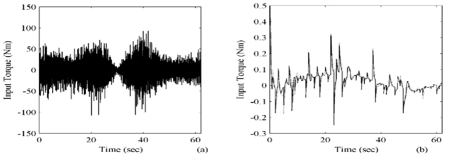 Fig 11. Tracking errors of X (X)dX; (a) FL; (b) dotted line for SMC and solid line for FSMC  