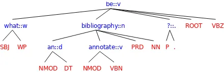 Figure 1: The Lexical Centered Tree (LCT) of the lemma-tized sentence: ”What is an annotated bibliography?”.