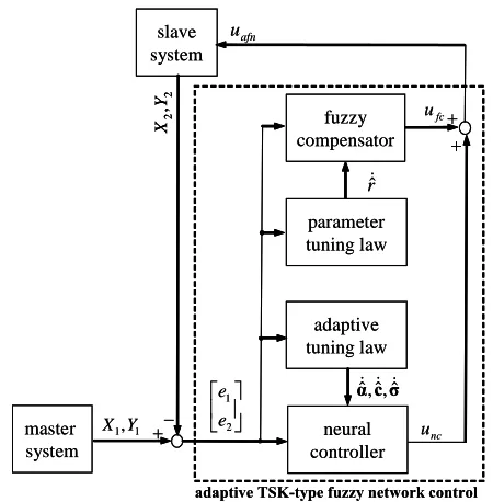 Fig. 3. The portraits on different planes without control for  g=0.1. 