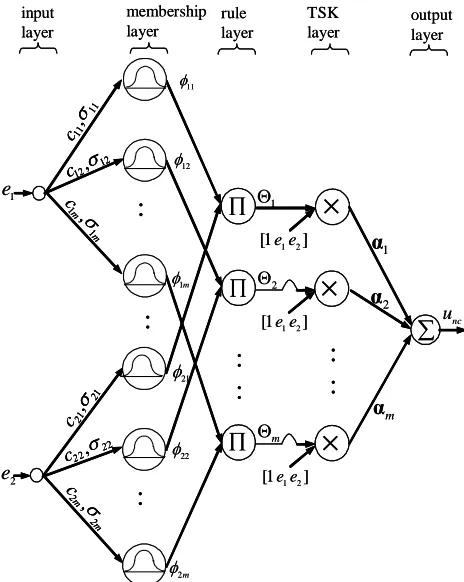 Fig. 5. Network structure of TFNN. 